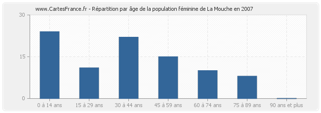 Répartition par âge de la population féminine de La Mouche en 2007